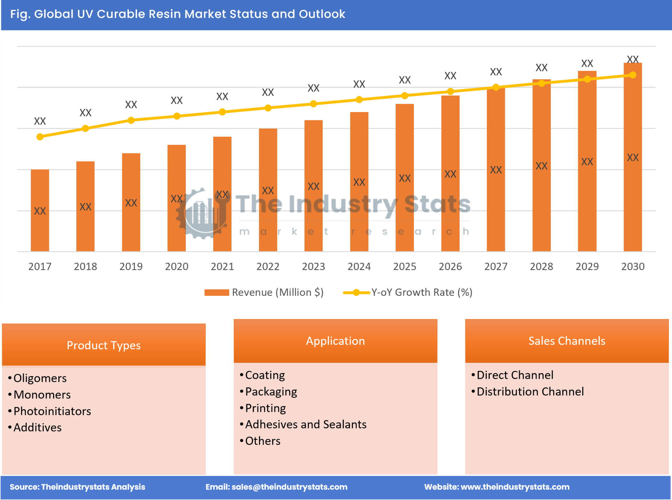 UV Curable Resin Status & Outlook